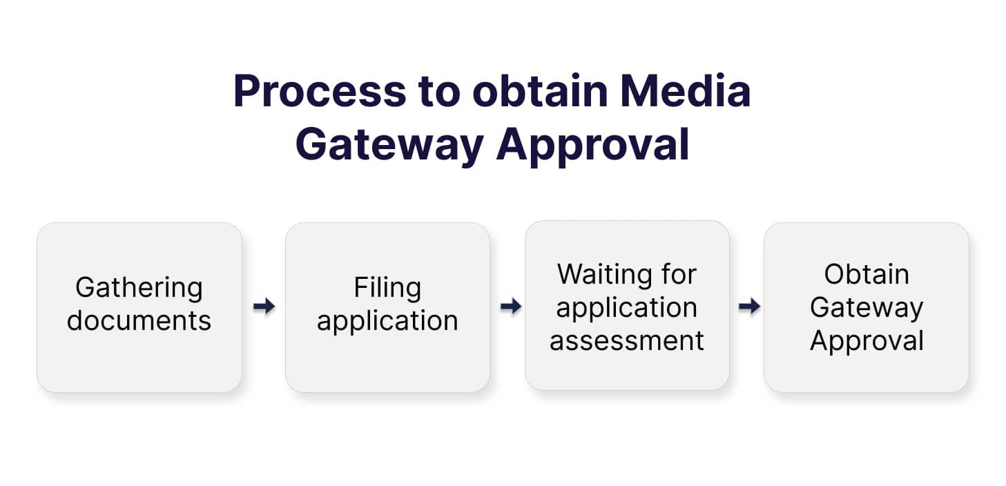 The procedure to obtain media gateway approval
